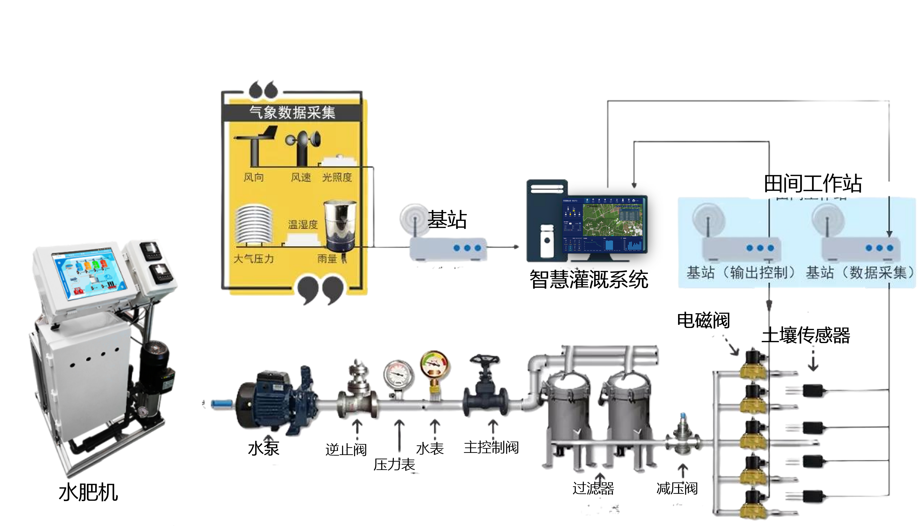 智能水肥灌溉系统
